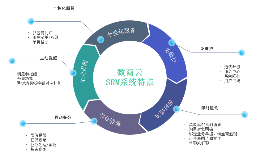 供应商协同管理系统：赋能企业优化供应链关系，激活智慧采购新引擎