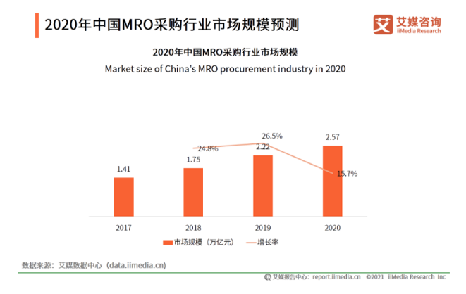 供应链电商MRO采购商城构建数字化采购场景，提升企业采购管理效率