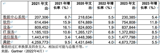 Gartner：2022年全球IT支出预计将达到4.4万亿美元 