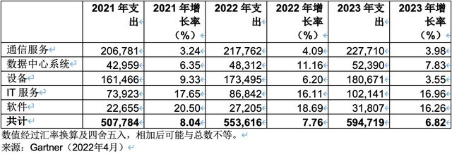 Gartner：2022年全球IT支出预计将达到4.4万亿美元 