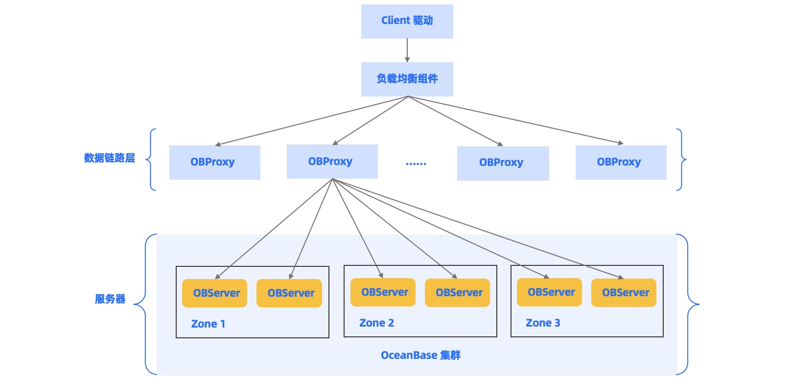 obproxy
