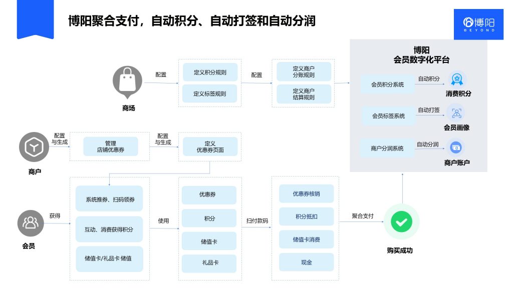 《聚合支付实现商场、会员、商户三方共赢》