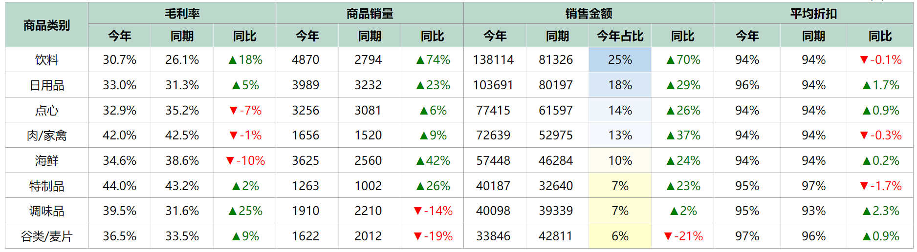 “货”角度的销售分析