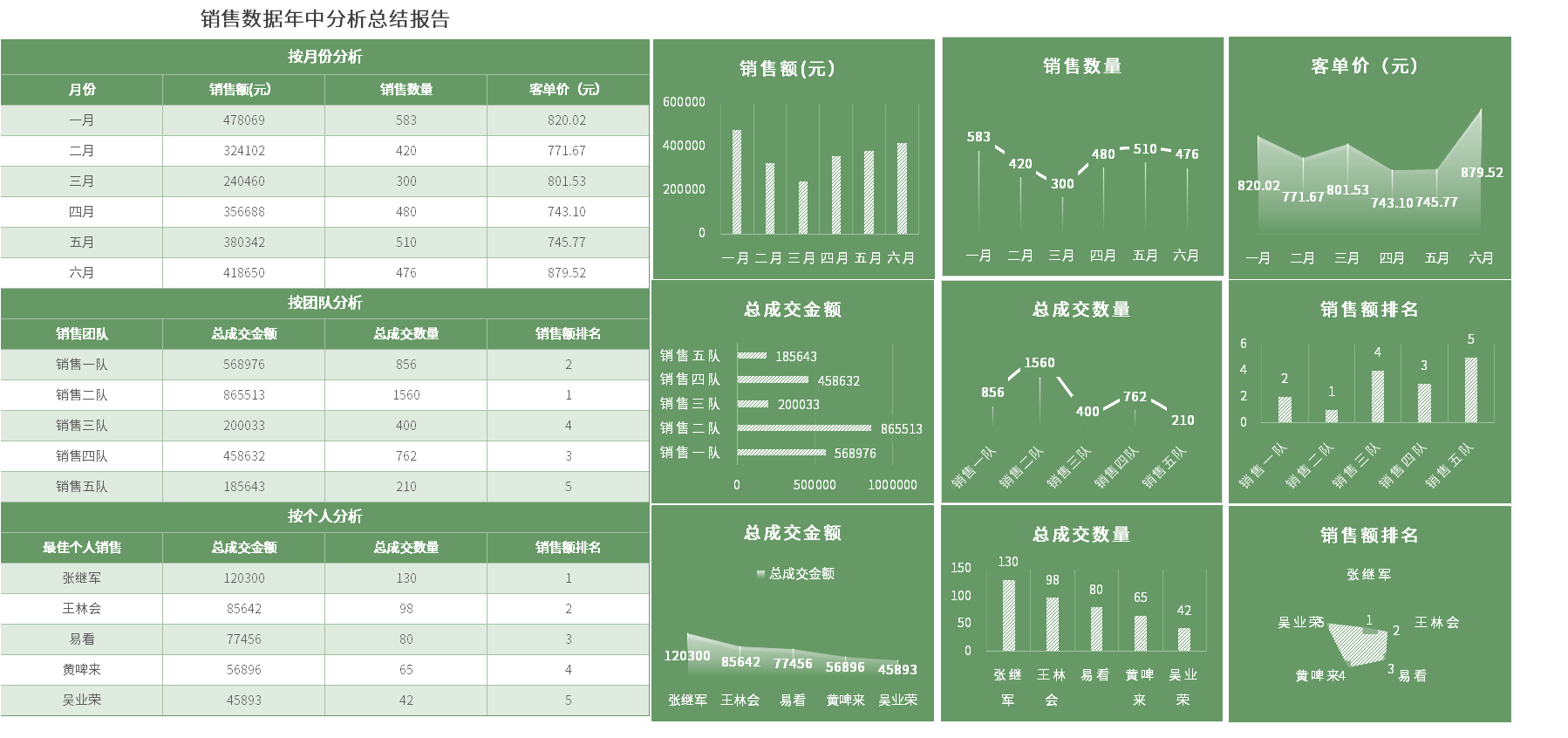 使用融合分析做简单仪表盘