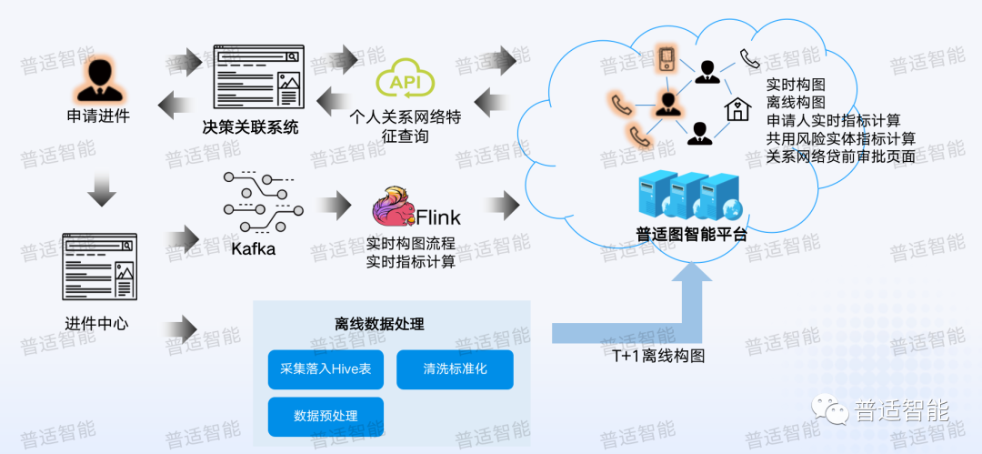 图在新发卡反欺诈场景中的应用流程