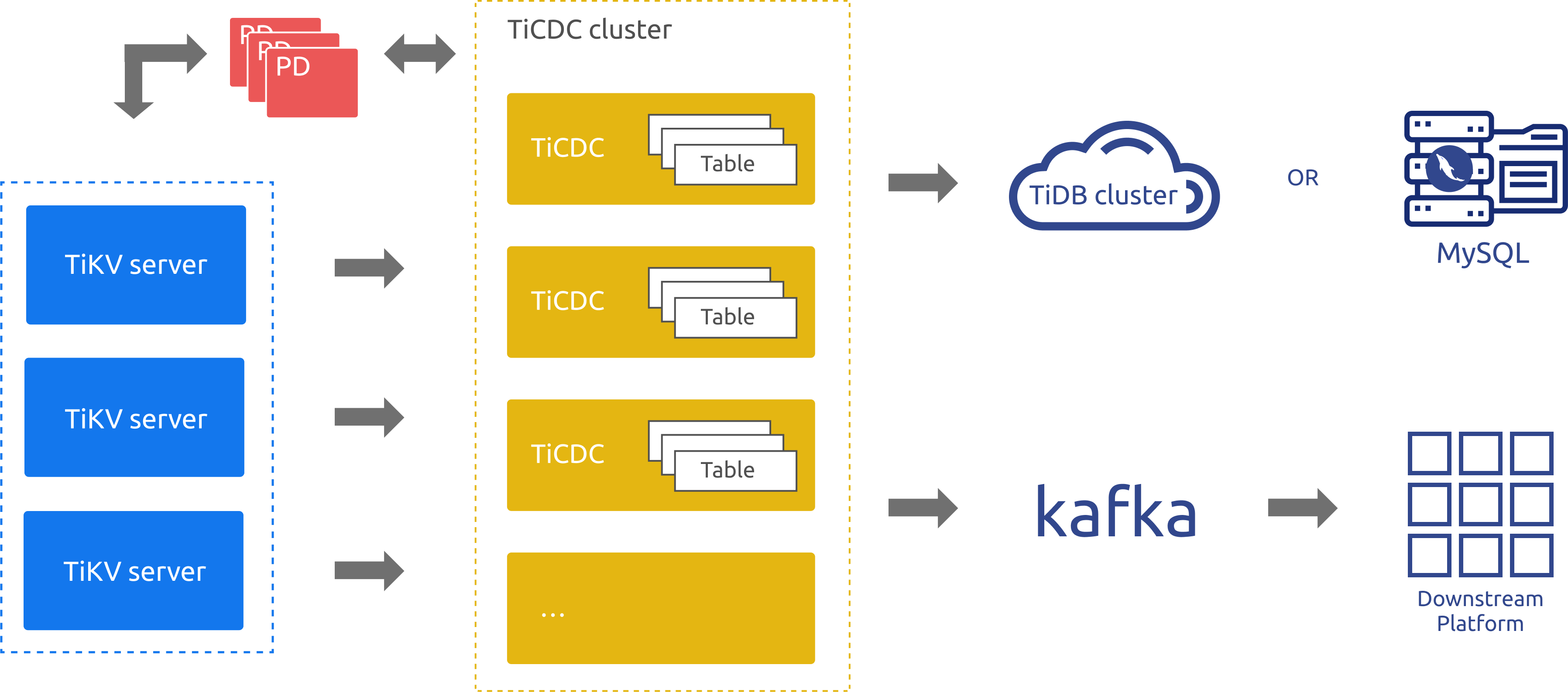 TiCDC architecture
