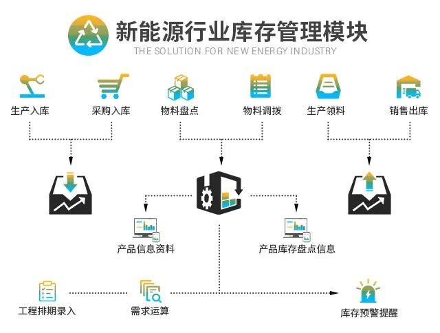 新能源行业ERP系统