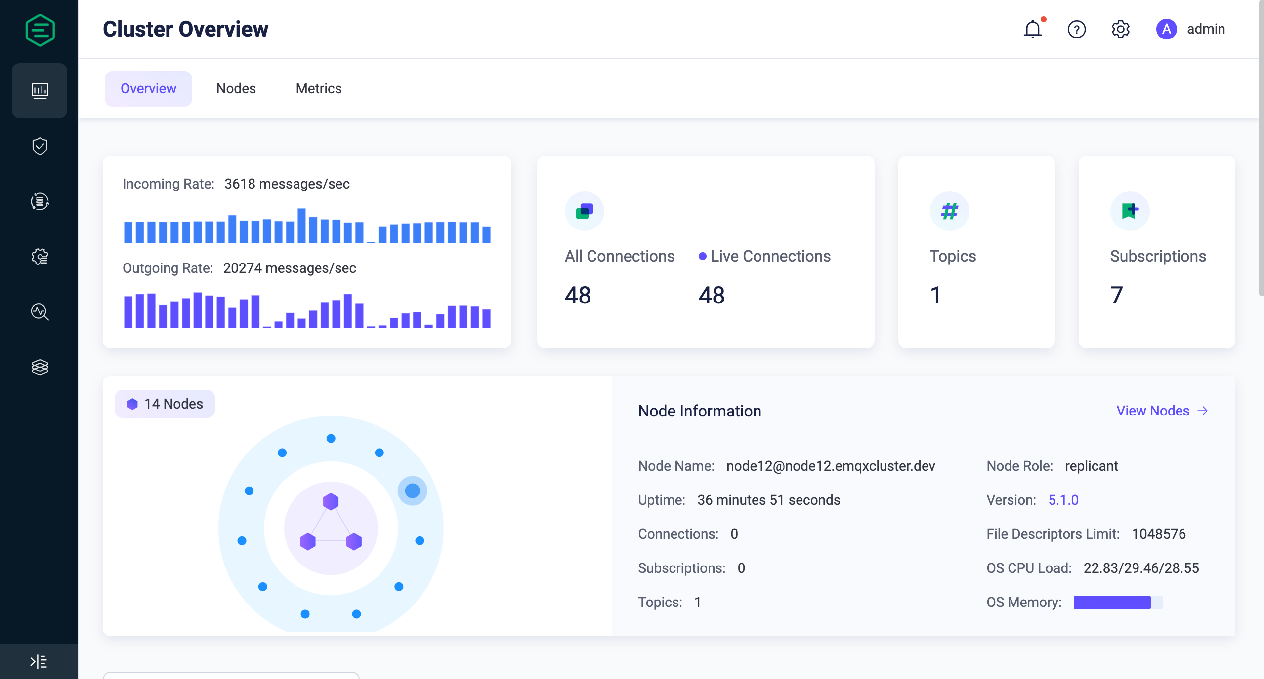RealTime MQTT Cluster Overview