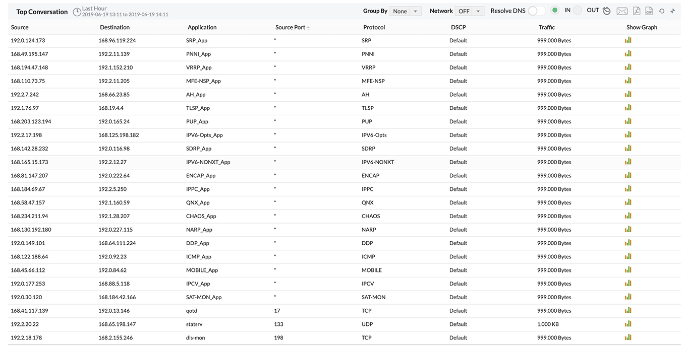 有助于用对话细节更快地网络分析解决问题 - ManageEngine NetFlow Analyzer 有助于用对话细节更快地网络分析解决问题 - ManageEngine NetFlow Analyzer