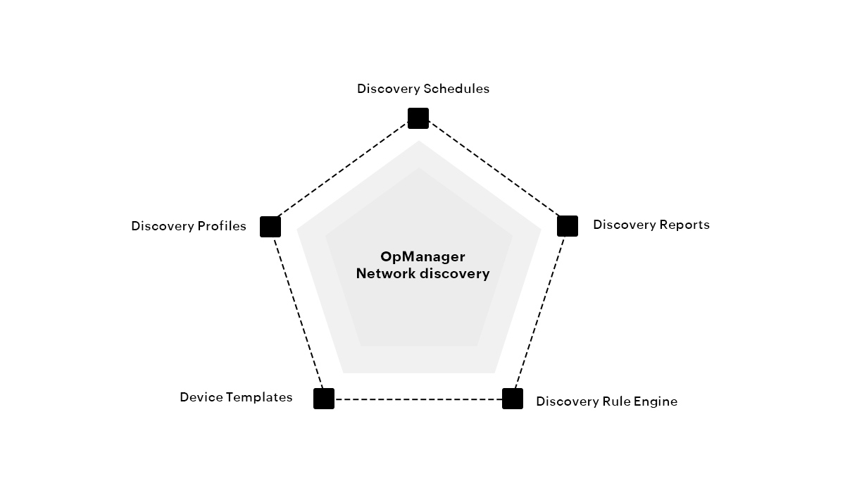 网络发现工具 - ManageEngine OpManager