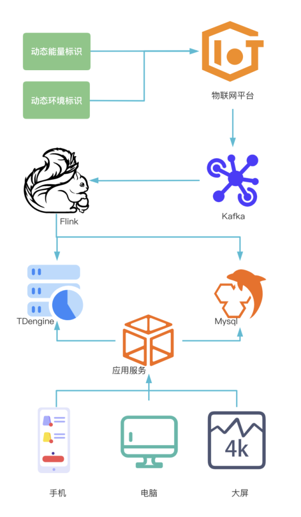 用户案例合集 | 物联网平台的时序数据处理难点与优化实践 - TDengine Database 时序数据库