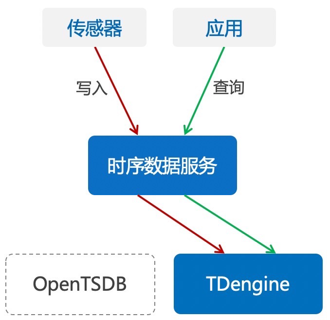 用户案例合集 | 物联网平台的时序数据处理难点与优化实践 - TDengine Database 时序数据库