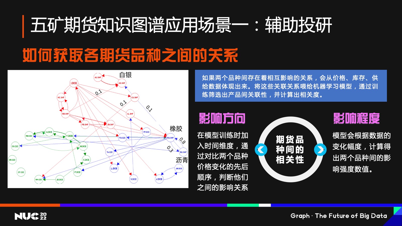 五矿期货知识图谱应用场景一：辅助投研