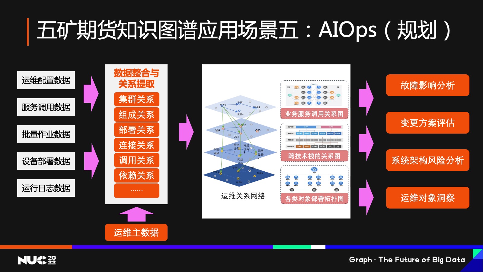 五矿期货知识图谱应用场景五：智能运维AIOps