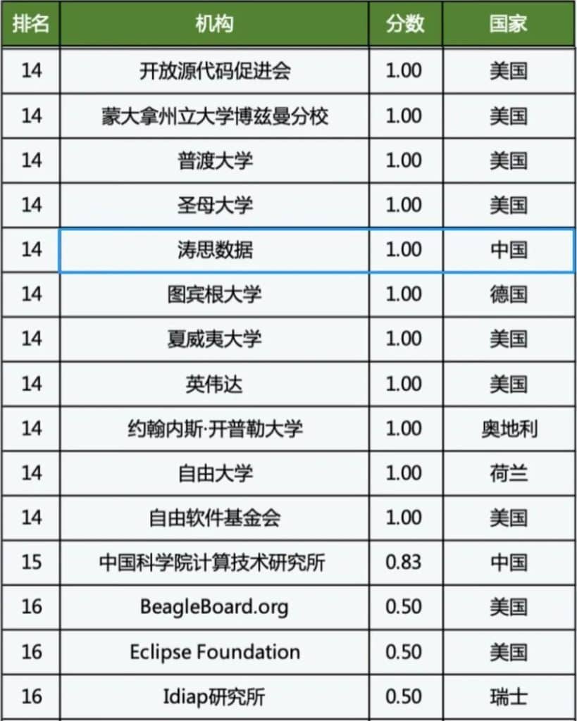 TDengine 上榜 BenchCouncil 全球<111111111111span class='tip' style='color:orange'><1111111111span class='tip' style='color:orange'><11111111span class='tip' style='color:orange'><111111span class='tip' style='color:orange'>首个<111111/span><11111111/span><1111111111/span><111111111111/span>开源贡献榜 - TDengine Database 时序数据库