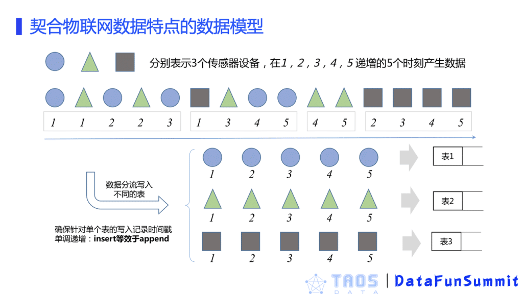 TDengine 企业级功能：存储引擎对多表低频场景优化工作分享 - TDengine Database 时序数据库