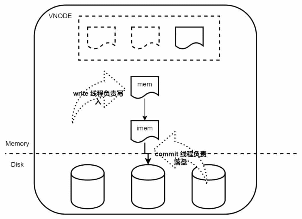 TDengine 企业级功能：存储引擎对多表低频场景优化工作分享 - TDengine Database 时序数据库