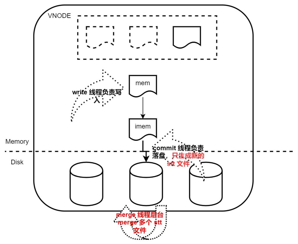 TDengine 企业级功能：存储引擎对多表低频场景优化工作分享 - TDengine Database 时序数据库