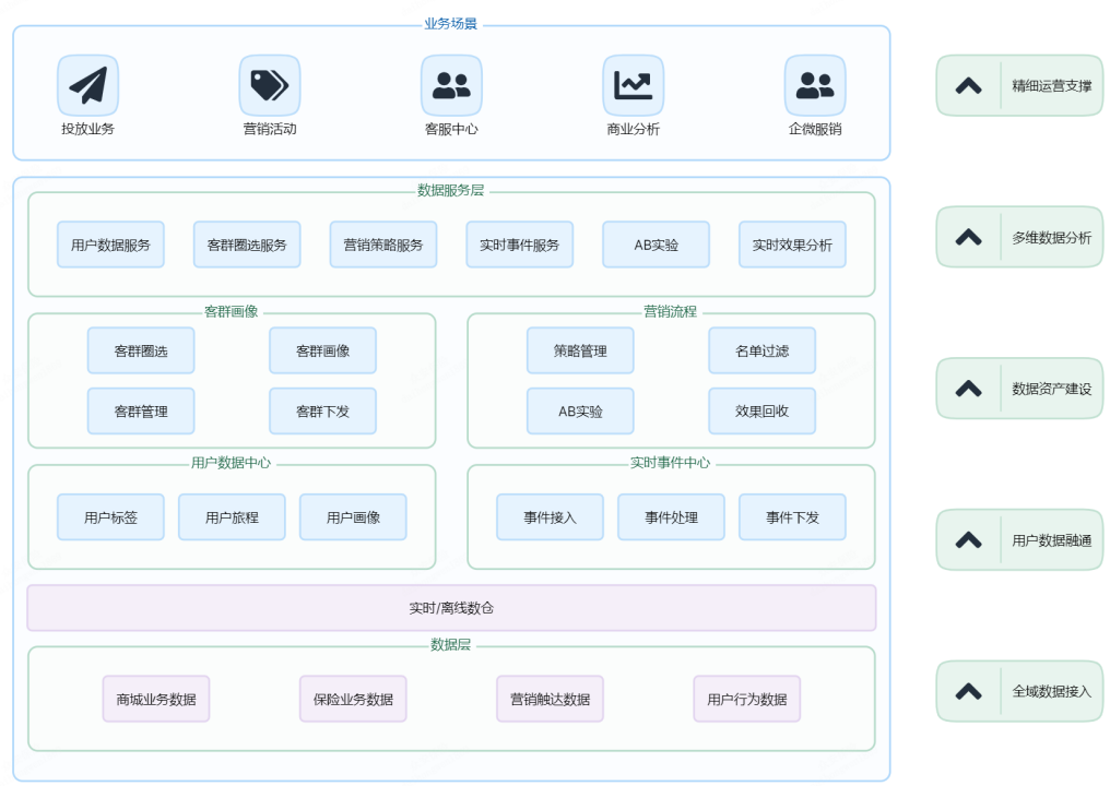 众安保险 CDP 平台架构的演进历程.png