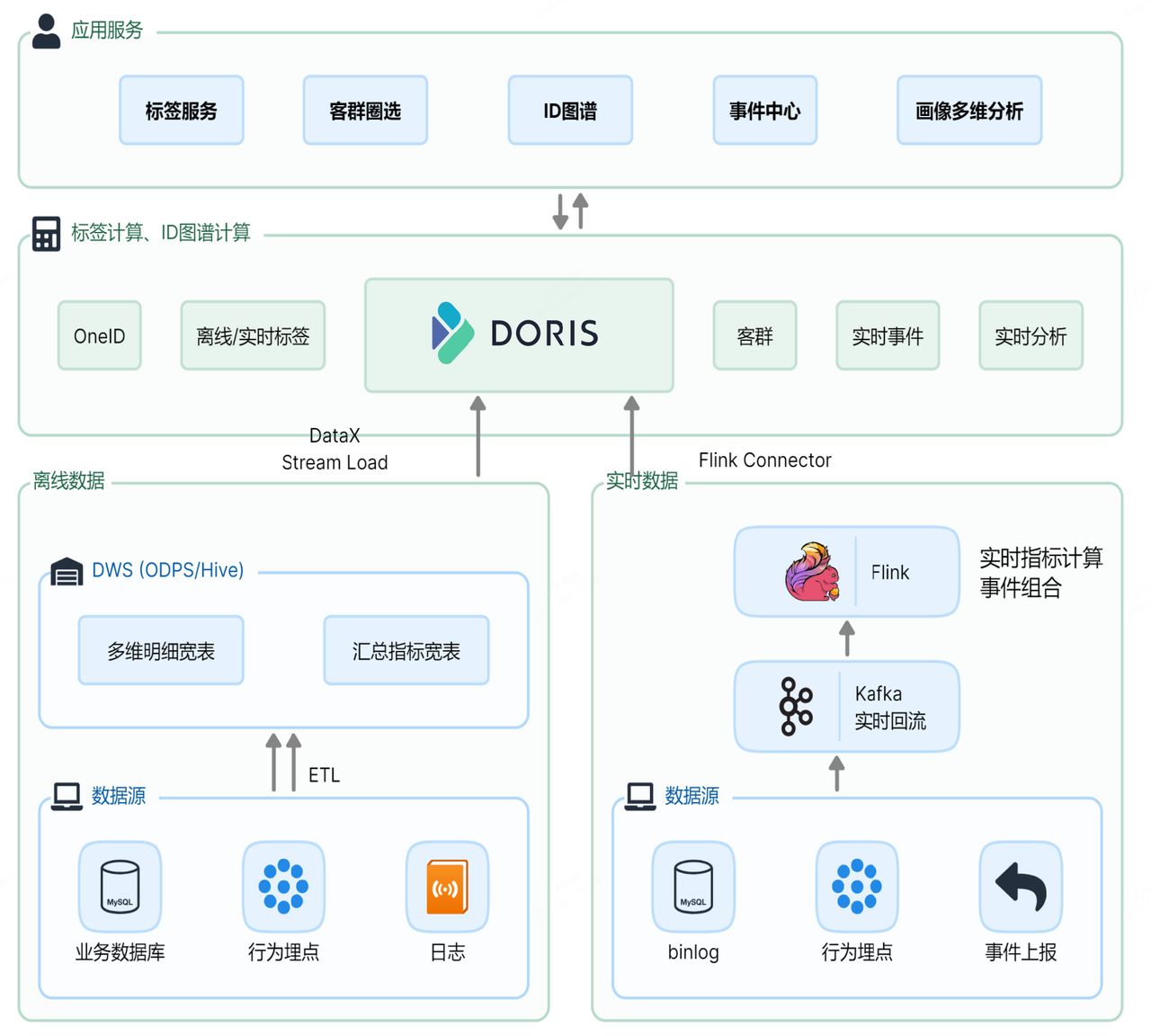 众安保险架构 2.0：统一技术栈，打破数据孤岛.png