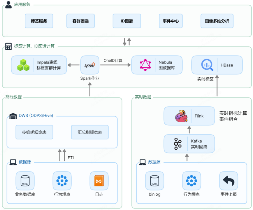 众安保险架构 1.0：多个技术栈，形成数据孤岛.png