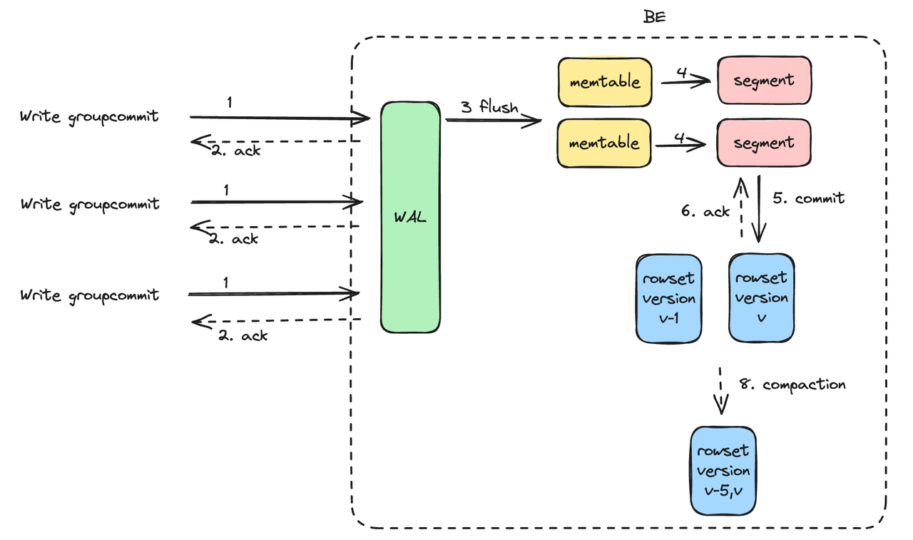 高频实时导入/服务端攒批 Group Commit