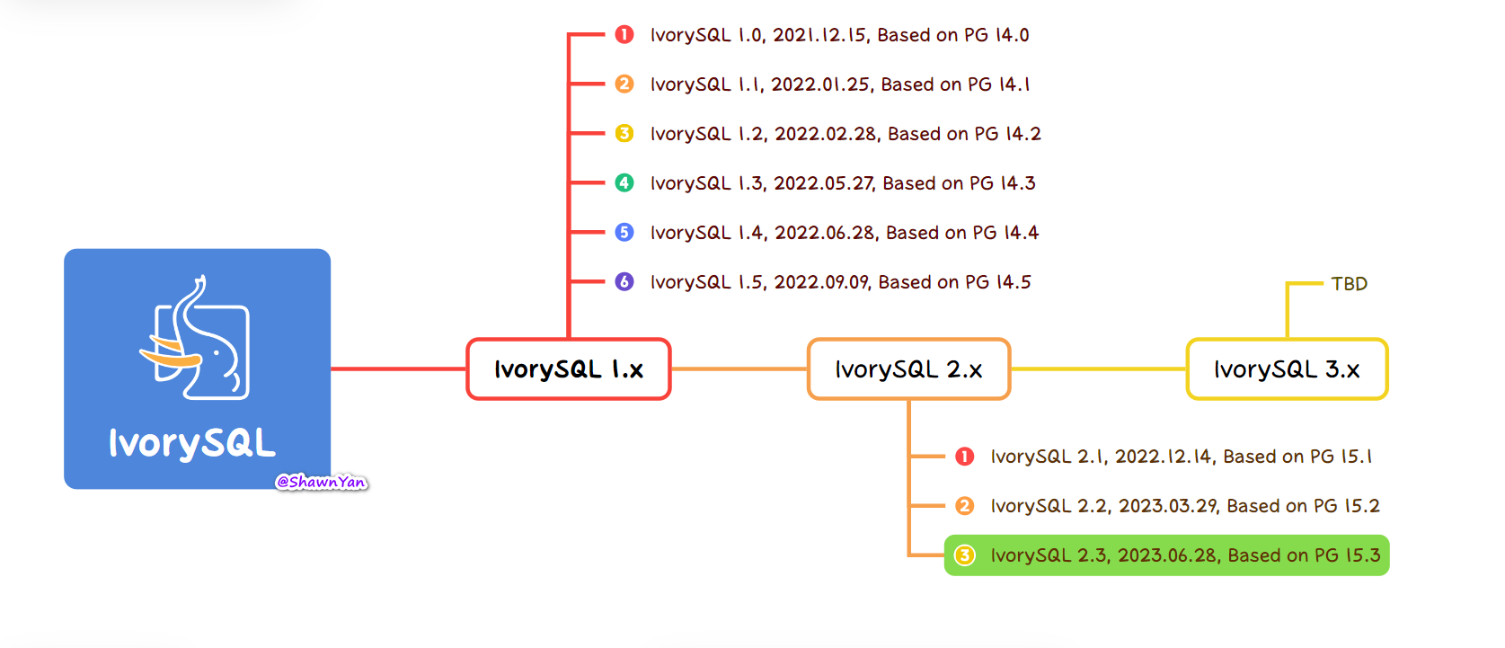 ivorysql-timeline.png