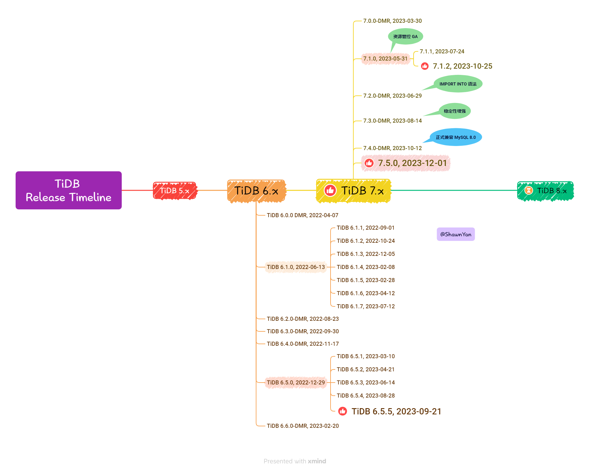 TiDBReleaseTimelineMap1201.png