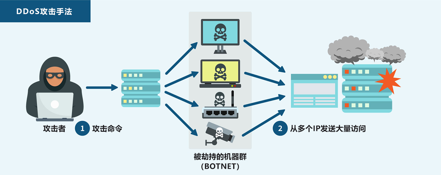 DDoS对策是什么?详细解说DDoS攻击难以防御的理由和对策方法