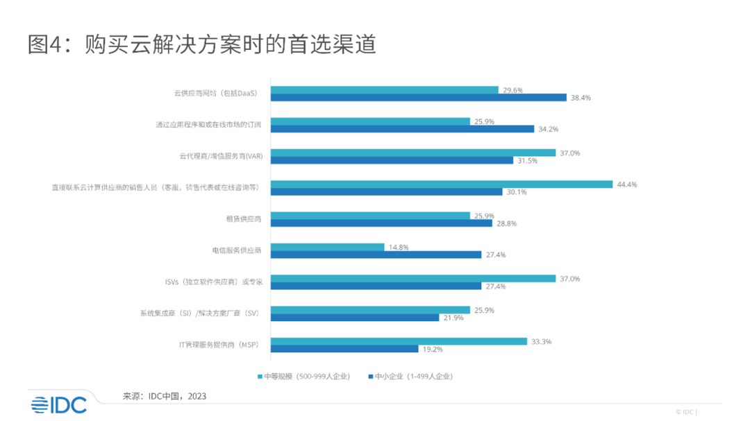 中小企业如何选择云厂商