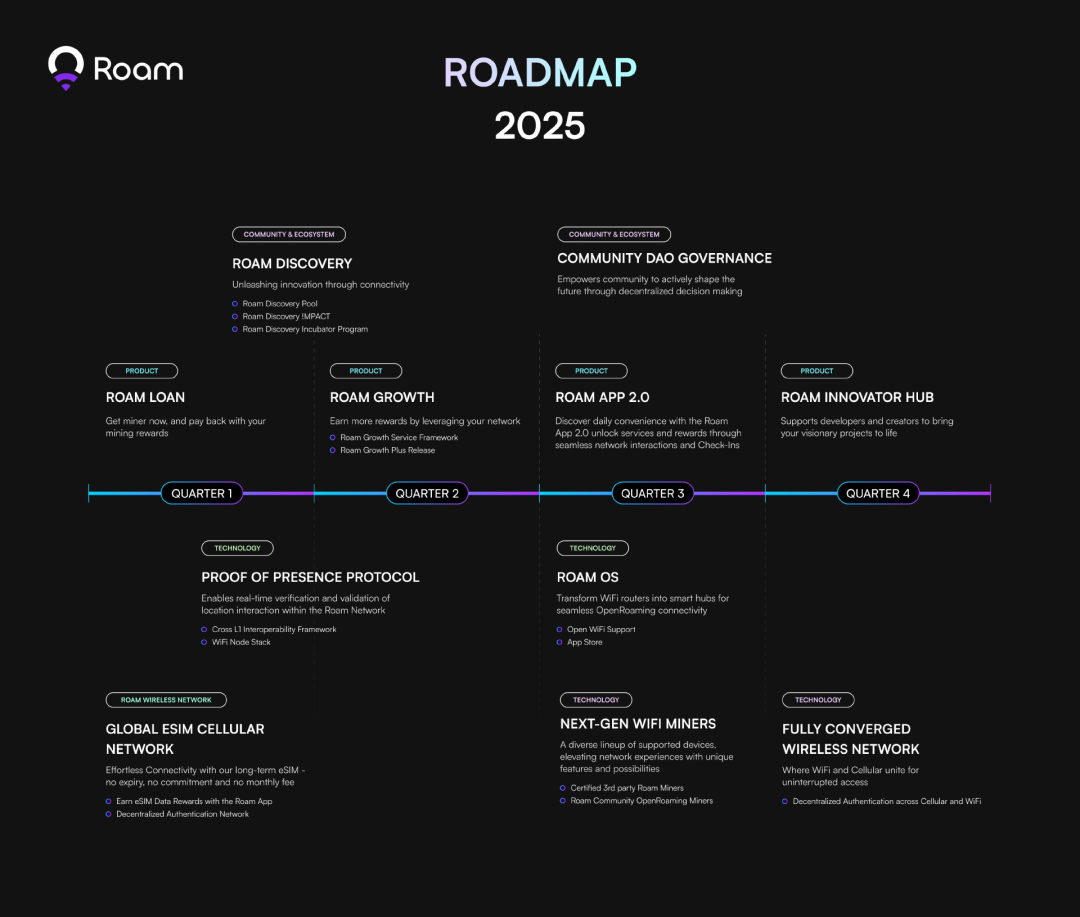 从共享WiFi到DePIN头部生态,2025再谈Roam