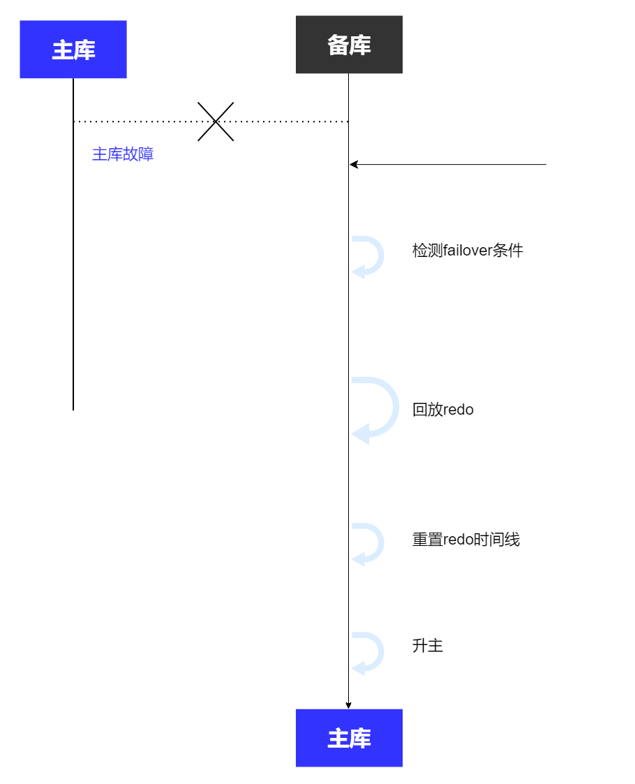 failover