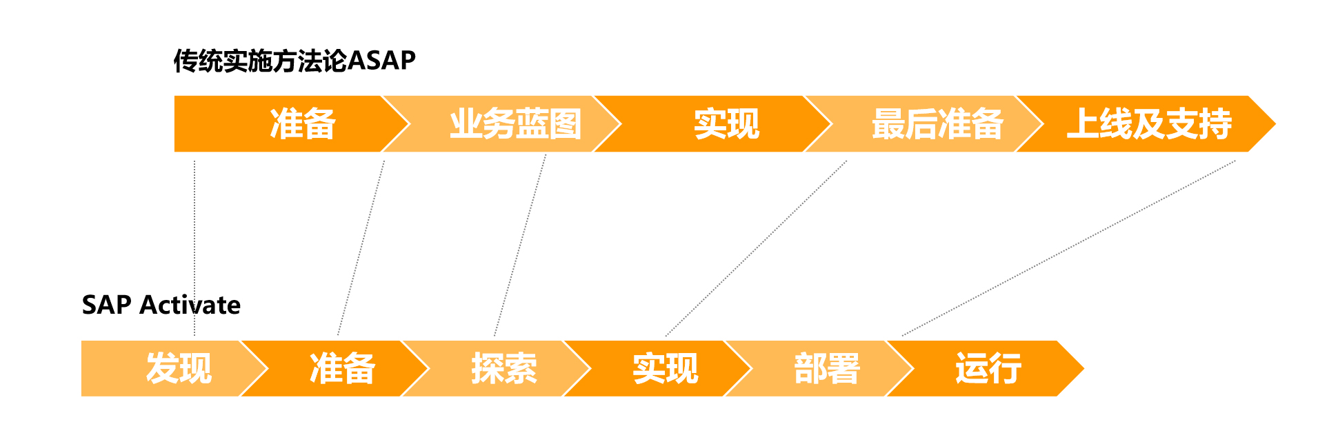 SAP ERP公有云,企业全球化管理,跨境合规系统,商业AI应用,供应链数字化转型,工博科技解决方案