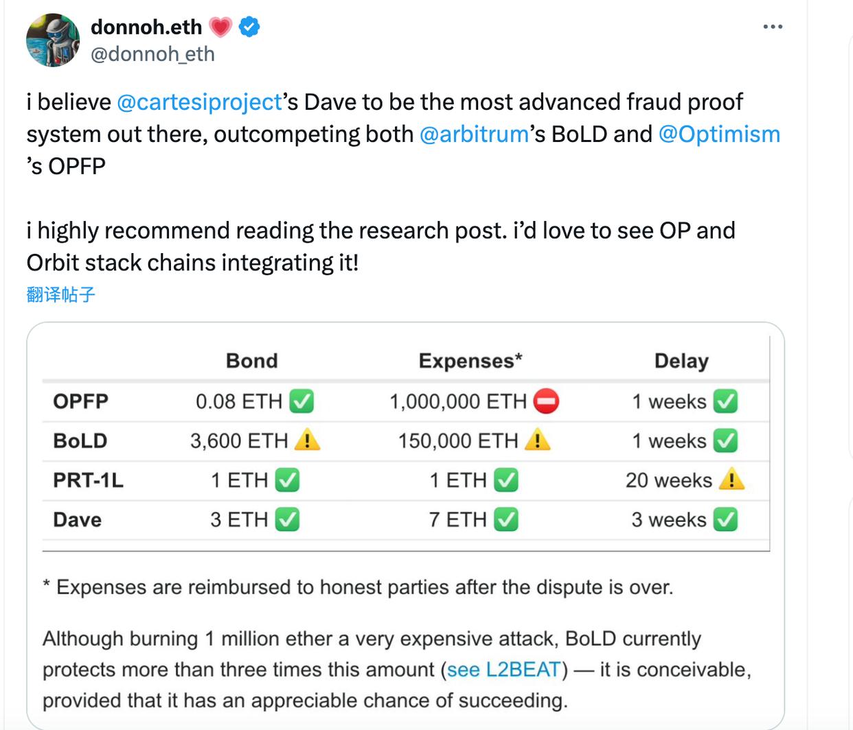 超越ARB和OP，Cartesi 的 Dave 为何能成为最优的欺诈证明方案