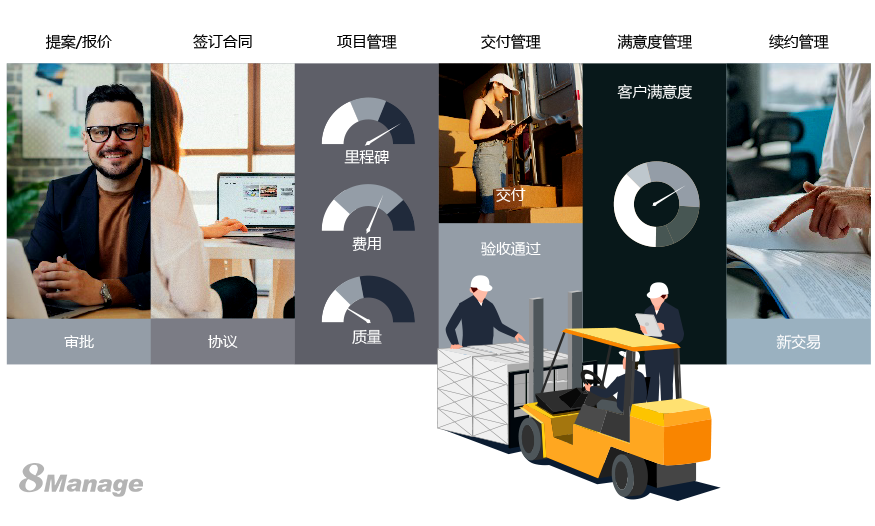 CRM系统与项目管理如何结合？6步打造高效业务流程-8Manage PM | 高亚科技