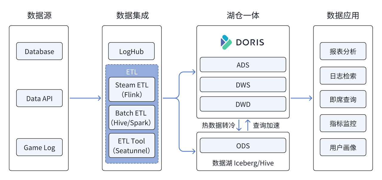 阶段 2 - 基于 Doris 构建高效易用的湖仓一体架构.png