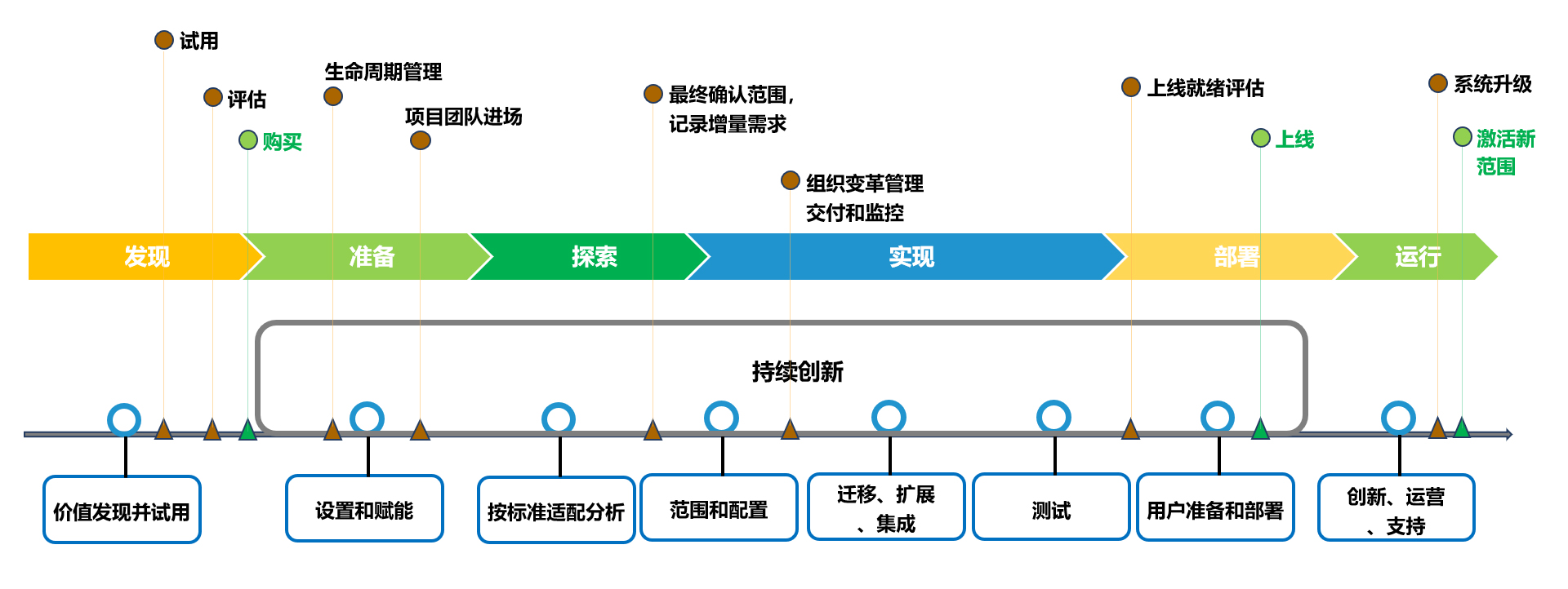 SAP实施方法论