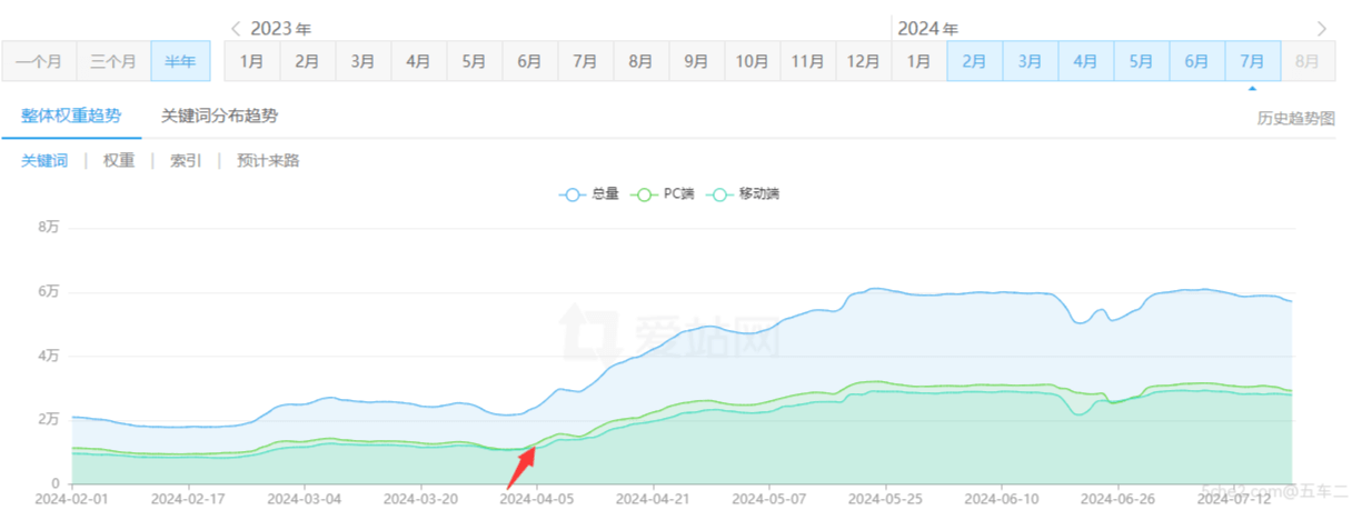 现代SEO：让搜索引擎抓取一半的内容