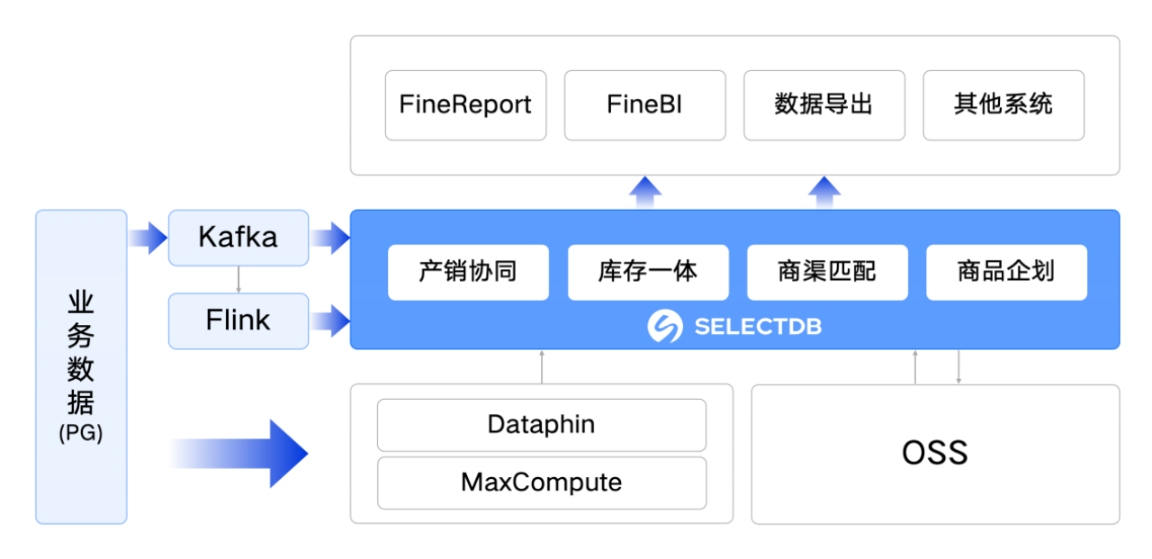  波司登集团基于阿里云 SelectDB 升级后的数据架构.png