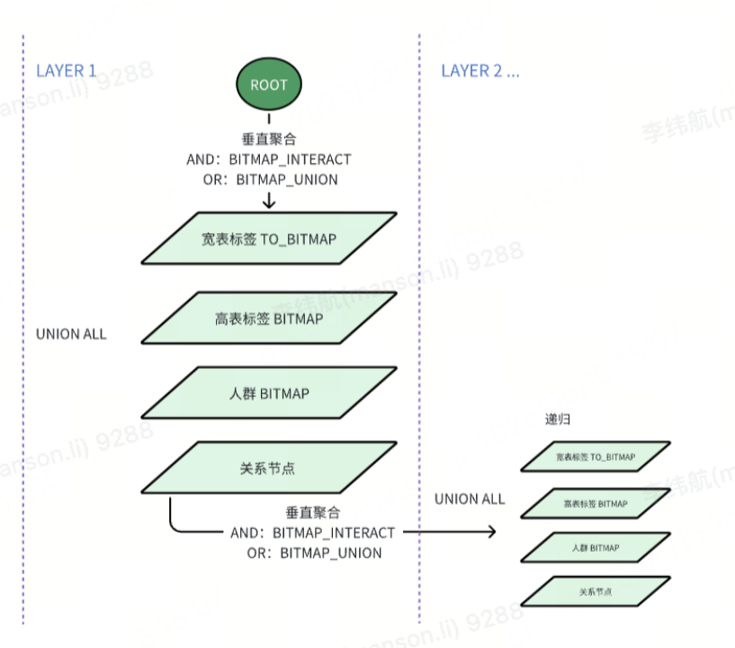 人群圈选与异构组合查询.png