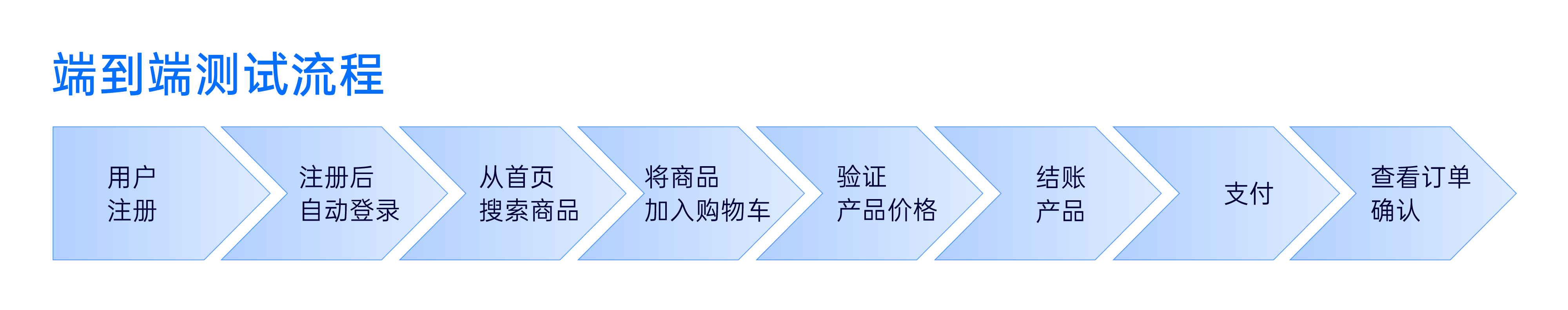 端到端测试