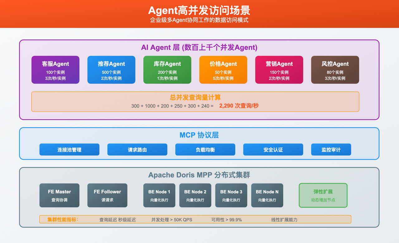 Agent高并发场景.png
