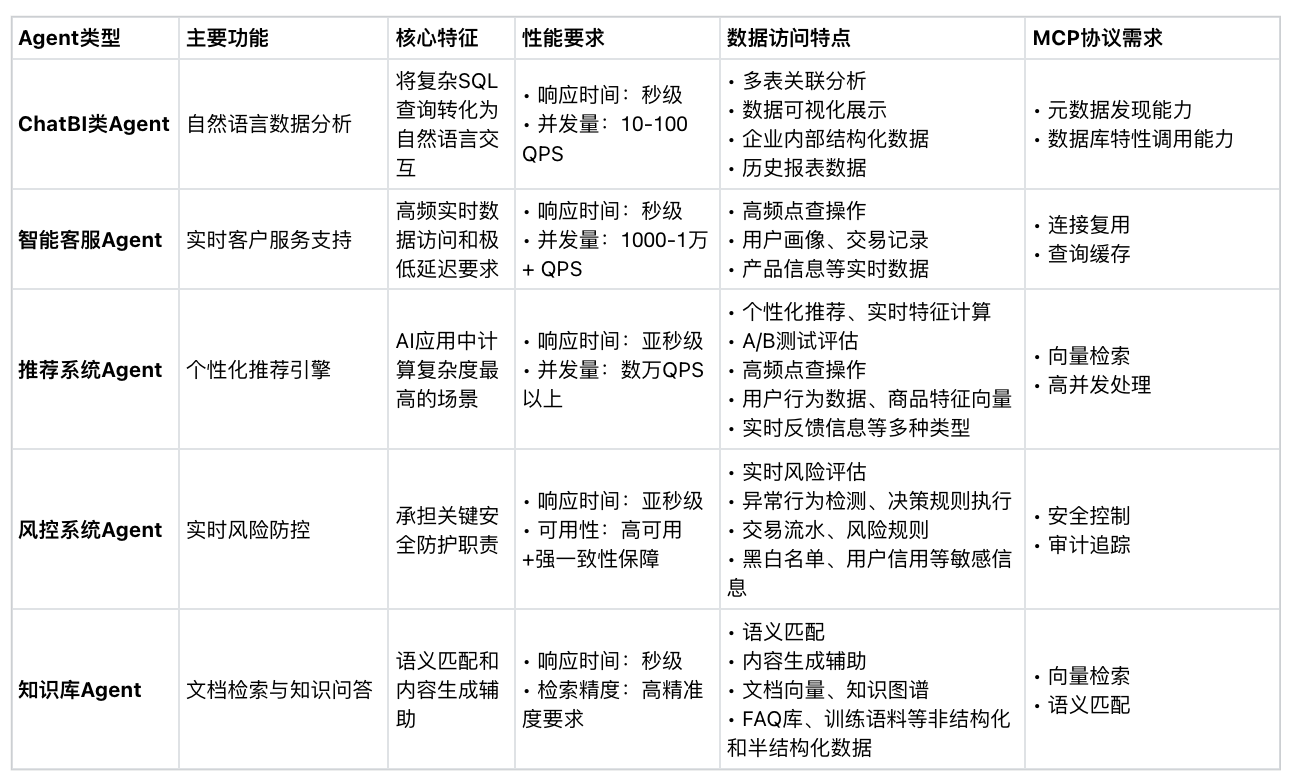主流 Agent 应用场景与 MCP 需求分析.png