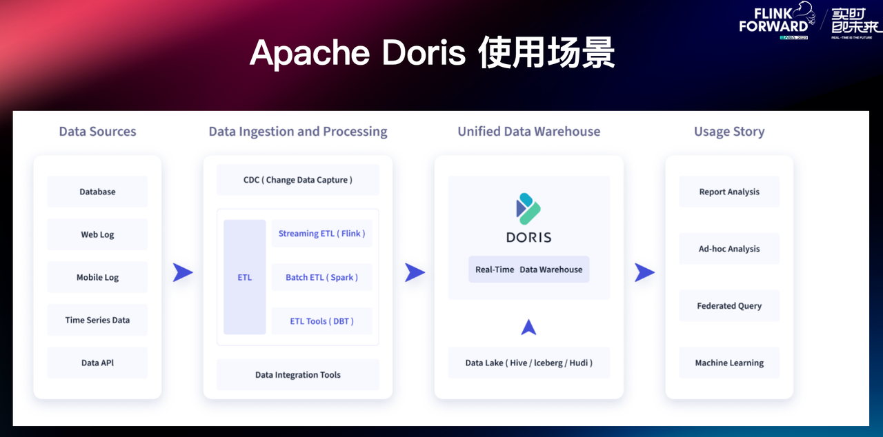 Apache Doris 简介 .PNG