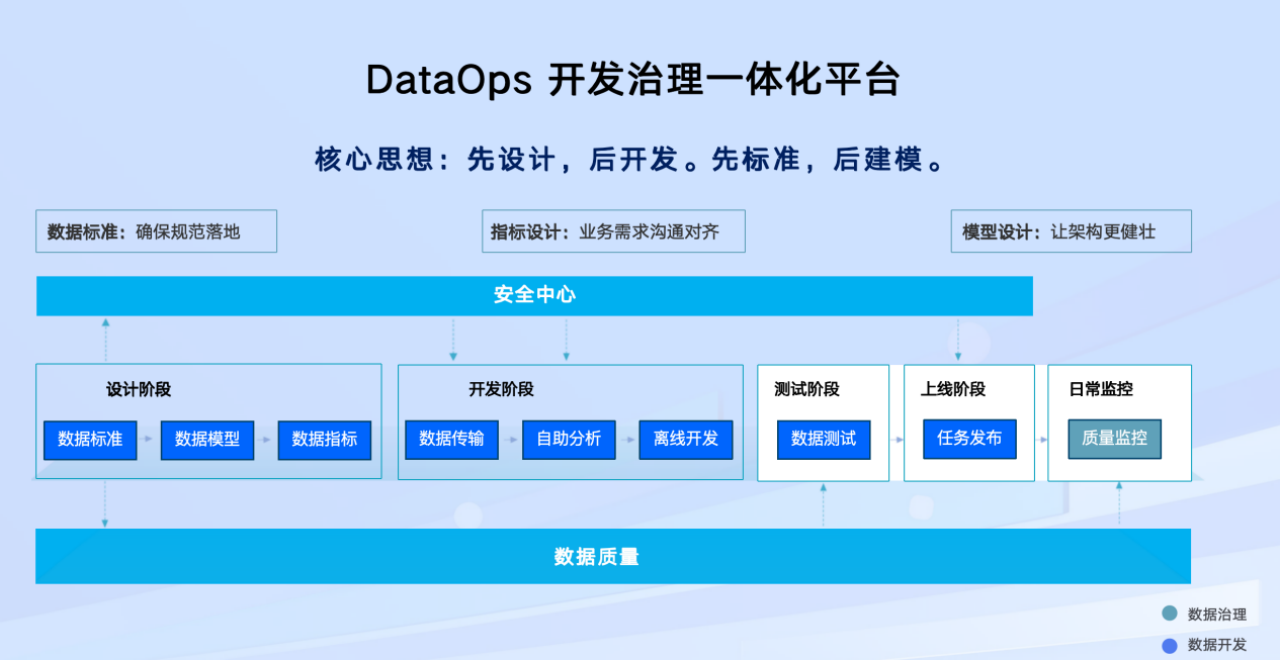 02 DataOps 开发治理一体化.PNG