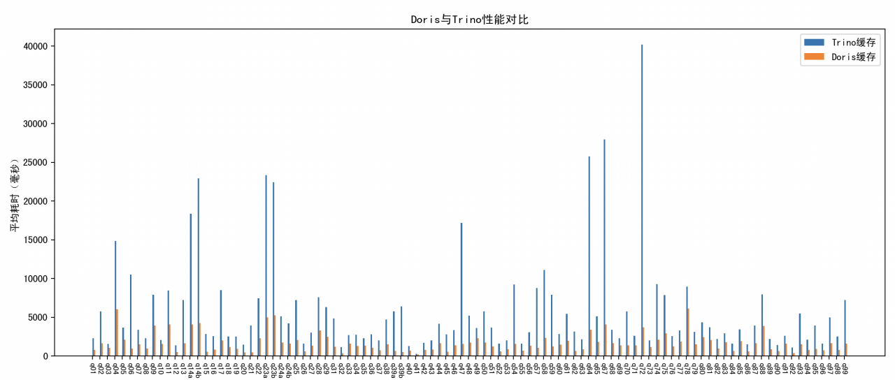 Doris vs Trino 湖仓分析能力对比.png