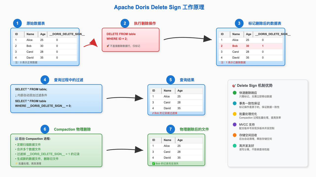 2.3. 删除机制 （DORIS_DELETE_SIGN） .png