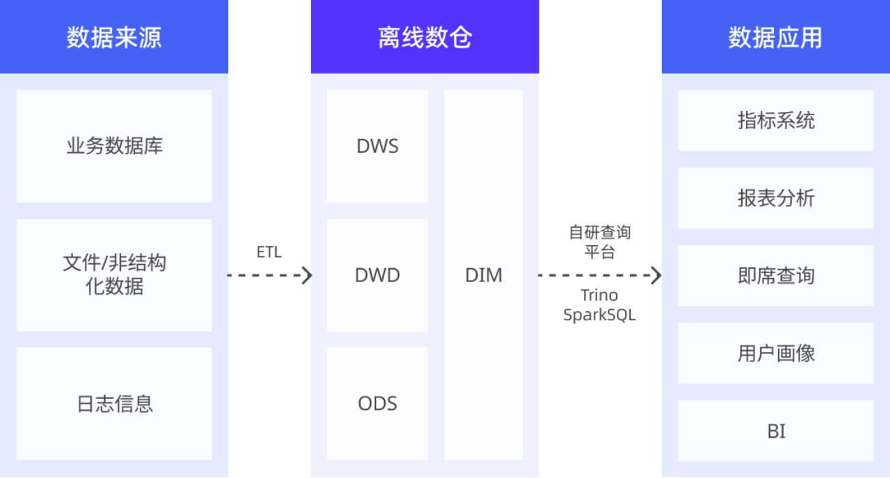 一、早期架构及挑战.PNG