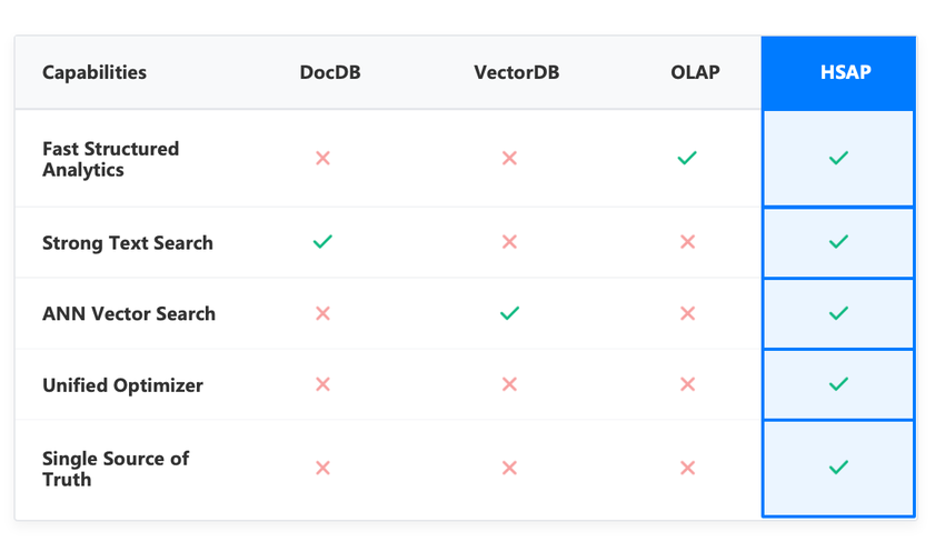 2. HSAP:面向 AI 应用的混合搜索与分析处理.PNG