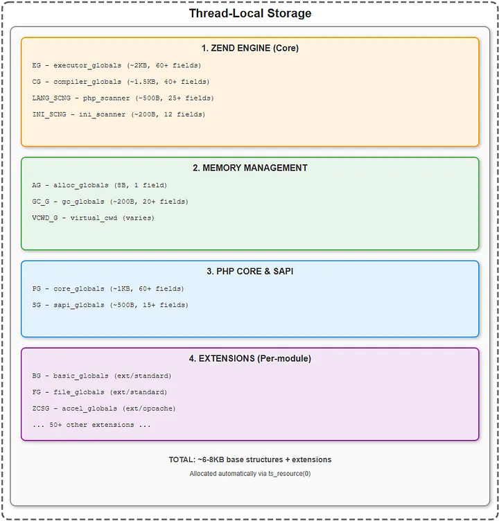 PHP Memory Model